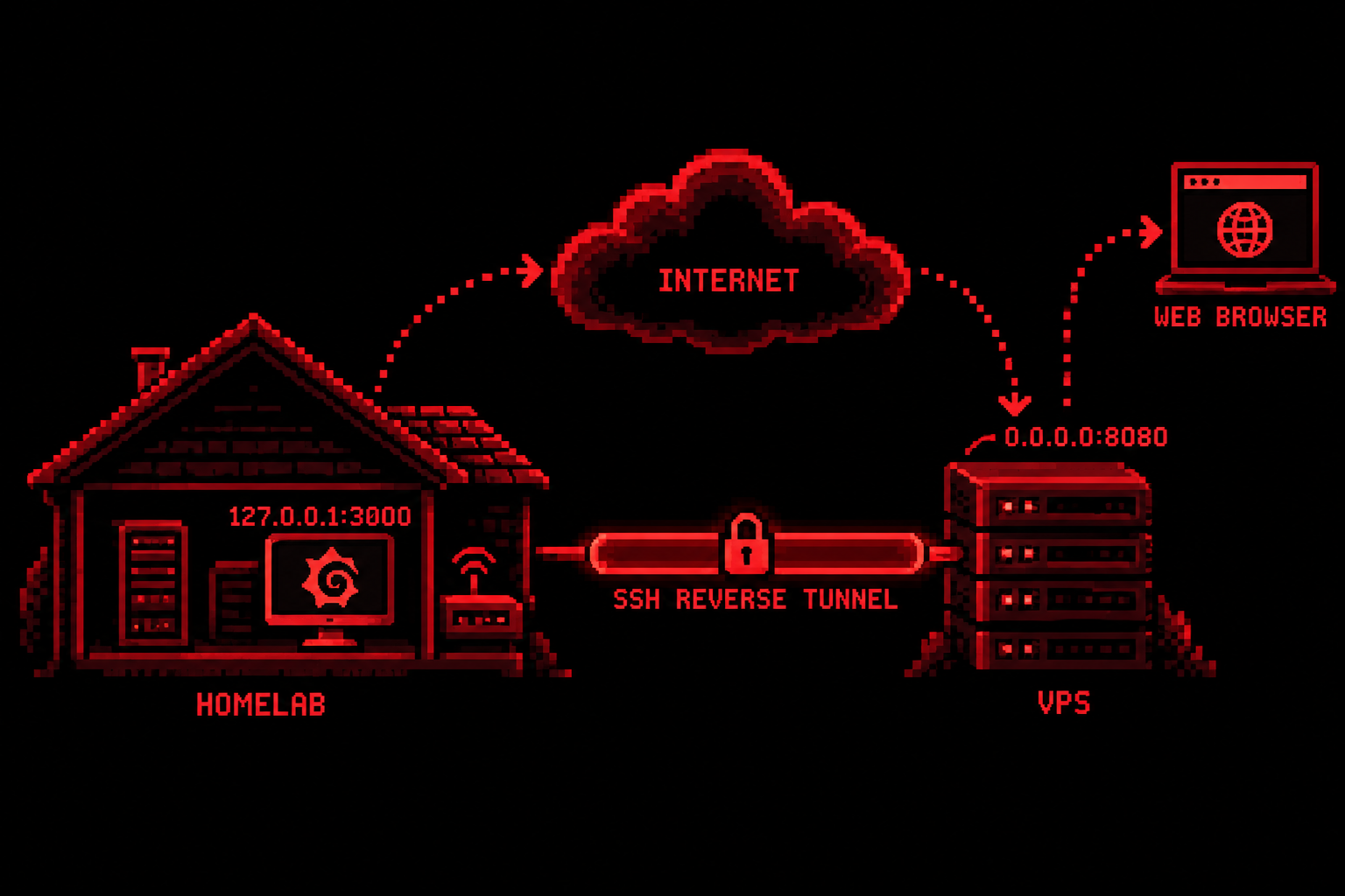 Reverse SSH tunnel tra homelab e VPS, con variante pubblica sulla porta 8080